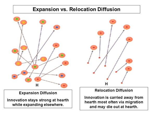 Definition Of Relocation Diffusion definitoin